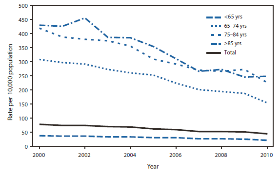 The figure shows the rate of hospitalization for coronary heart disease, by age group, in the United States during 2000-2010. From 2000 to 2010, the rate of hospitalization for coronary heart disease declined by 43% for the total population. Rates declined by 42% for the youngest (<65 years) and oldest (≥85 years) age groups, by 50% for those aged 65-74 years, and 46% for those aged 75-84 years. Throughout the period, the rate of hospitalization for the <65 years age group was significantly lower than the rate for any other age group.